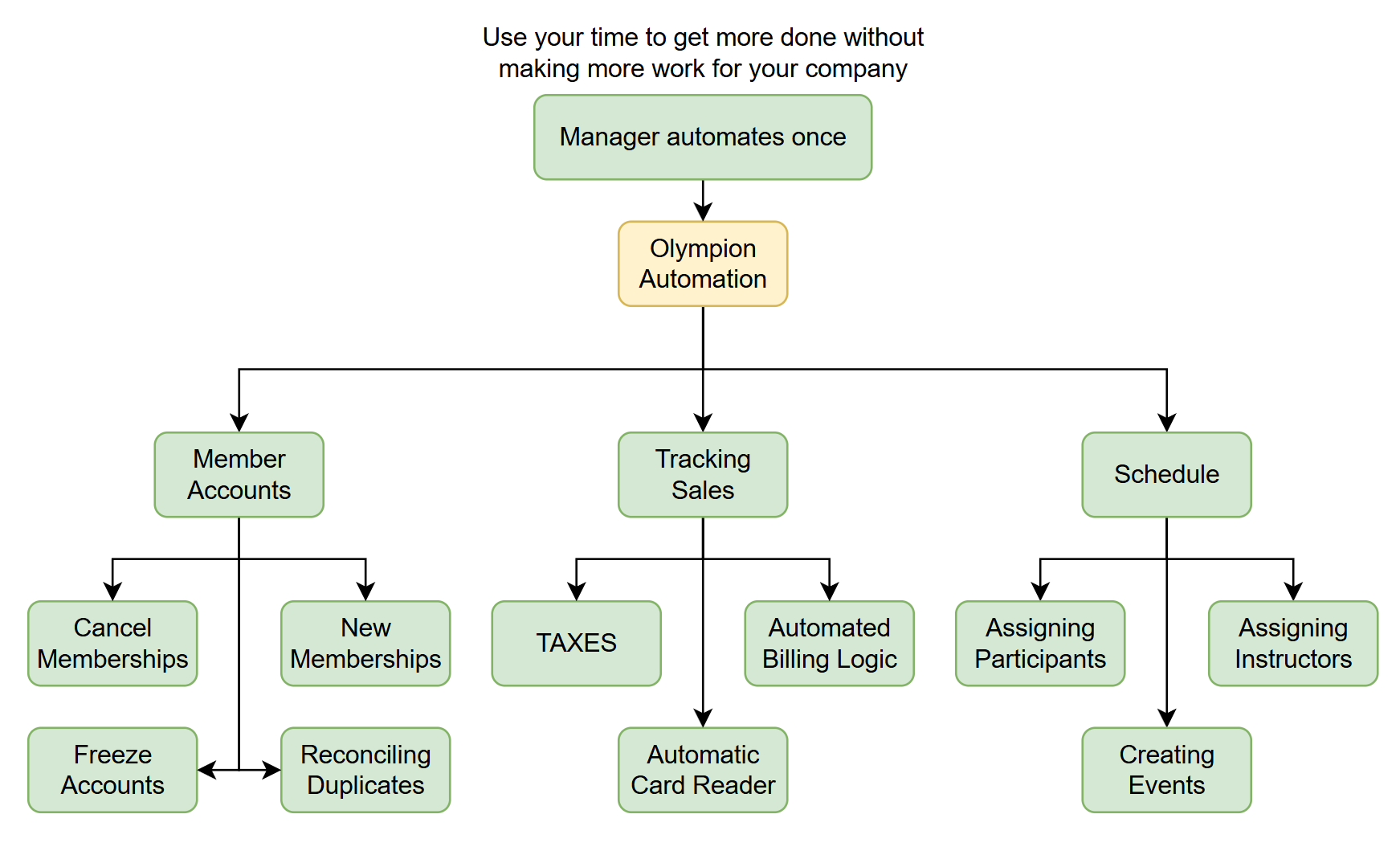 Automatisation Olympion : le gérant configure une fois / Olympion automation: manager sets it up once